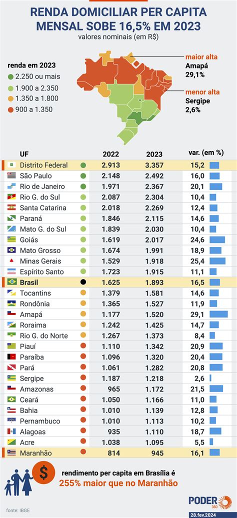 renda per capita brasil 2023 - placar brasileiro 2023